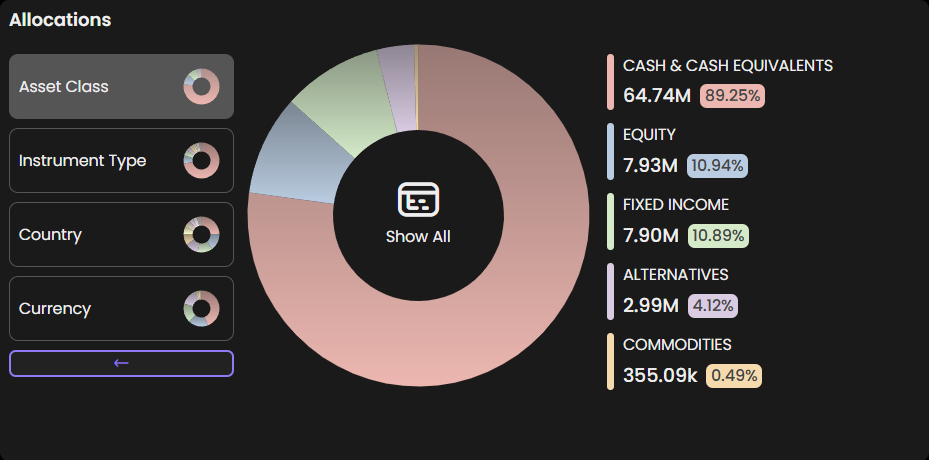 Allocations