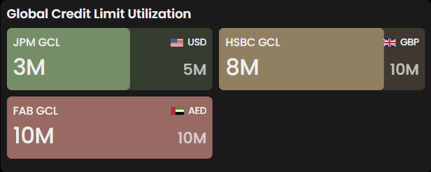 Global Credit Limit